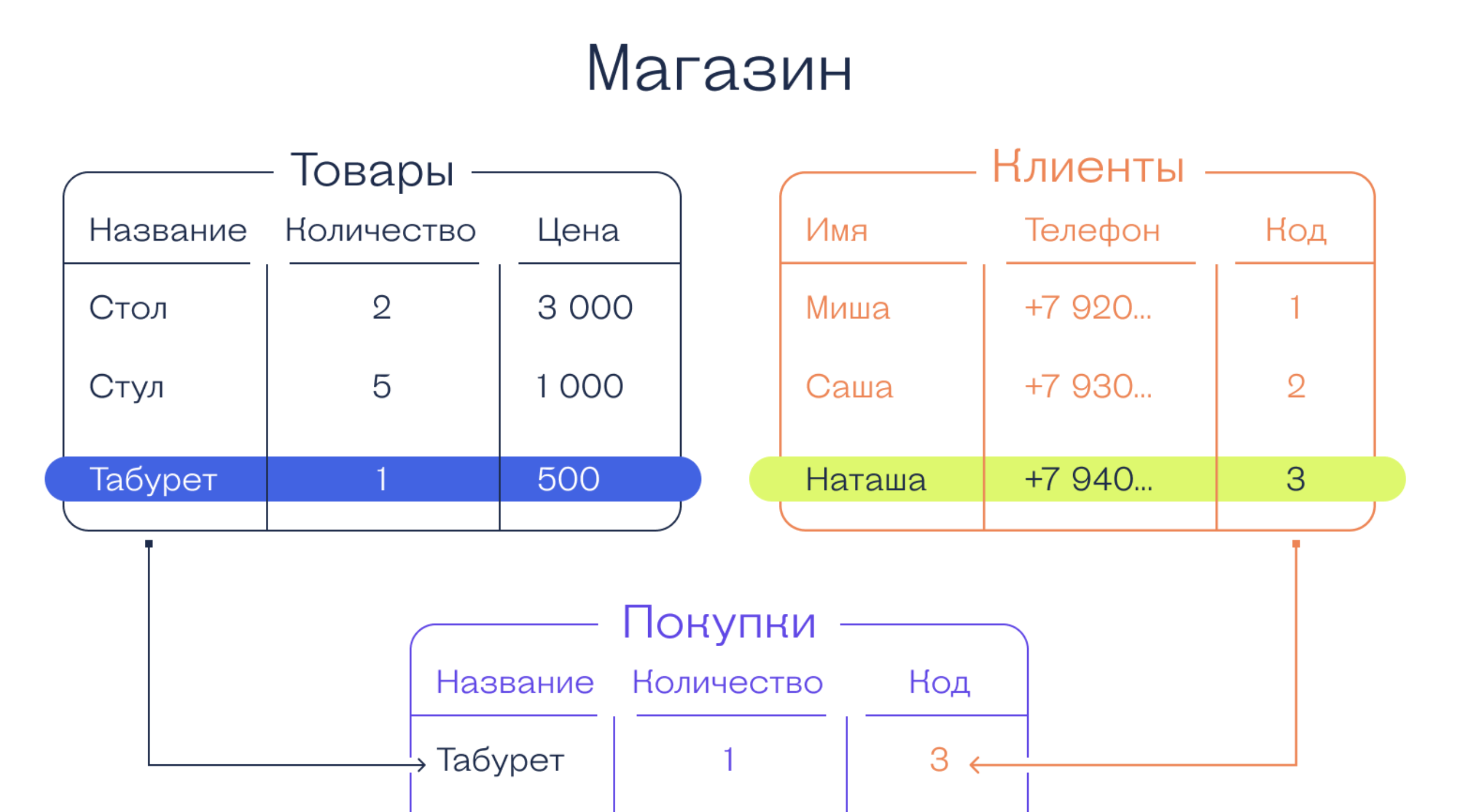 Иллюстрация к теме Базы Данных. Типы
